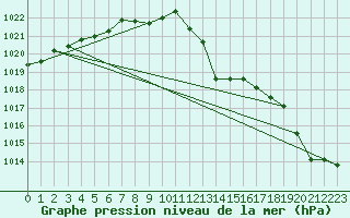 Courbe de la pression atmosphrique pour Grimentz (Sw)