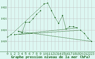 Courbe de la pression atmosphrique pour Fiscaglia Migliarino (It)