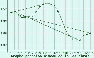 Courbe de la pression atmosphrique pour Sandillon (45)