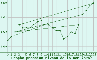 Courbe de la pression atmosphrique pour Czestochowa