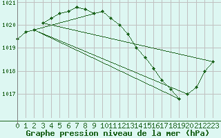 Courbe de la pression atmosphrique pour Nevers (58)