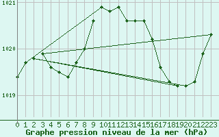 Courbe de la pression atmosphrique pour Pointe de Chassiron (17)