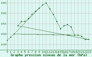 Courbe de la pression atmosphrique pour Gap-Sud (05)