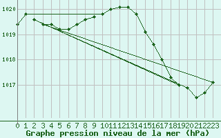 Courbe de la pression atmosphrique pour Pointe de Chassiron (17)