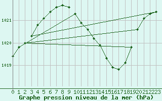 Courbe de la pression atmosphrique pour Muehlacker