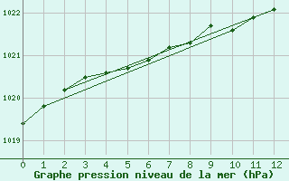 Courbe de la pression atmosphrique pour Vaestmarkum