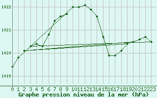 Courbe de la pression atmosphrique pour Connerr (72)