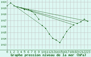 Courbe de la pression atmosphrique pour Chieming