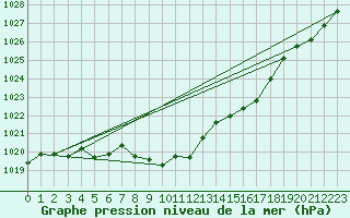 Courbe de la pression atmosphrique pour Hallau