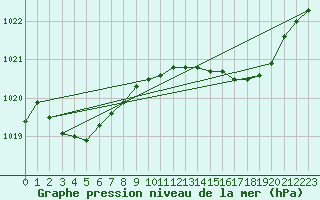 Courbe de la pression atmosphrique pour Melle (Be)