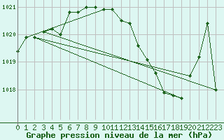 Courbe de la pression atmosphrique pour La Ville-Dieu-du-Temple Les Cloutiers (82)