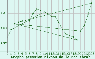 Courbe de la pression atmosphrique pour Castellbell i el Vilar (Esp)