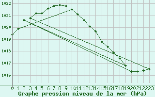 Courbe de la pression atmosphrique pour Lige Bierset (Be)