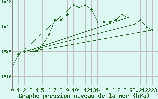 Courbe de la pression atmosphrique pour Fahy (Sw)