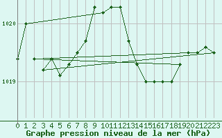 Courbe de la pression atmosphrique pour Cap Cpet (83)