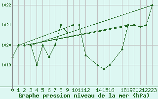 Courbe de la pression atmosphrique pour Sfax El-Maou