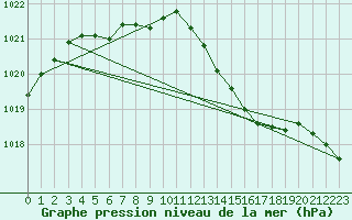 Courbe de la pression atmosphrique pour Herstmonceux (UK)