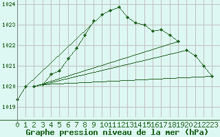 Courbe de la pression atmosphrique pour Landivisiau (29)