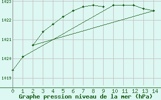 Courbe de la pression atmosphrique pour Svartbyn