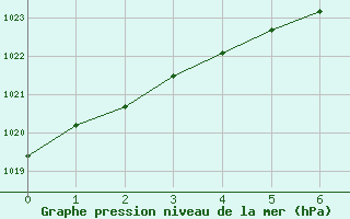 Courbe de la pression atmosphrique pour Kittila Matorova