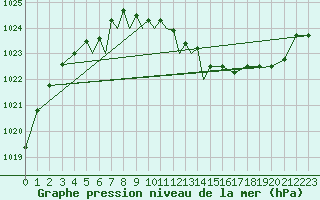 Courbe de la pression atmosphrique pour Diepholz