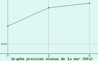 Courbe de la pression atmosphrique pour Uzhhorod