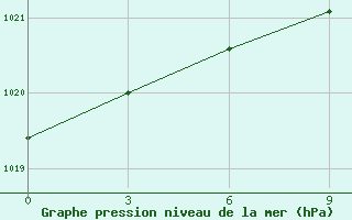 Courbe de la pression atmosphrique pour Verhnij Baskuncak