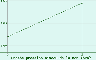 Courbe de la pression atmosphrique pour Zizgin