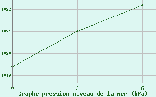 Courbe de la pression atmosphrique pour Dno