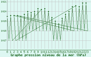 Courbe de la pression atmosphrique pour Luxembourg (Lux)