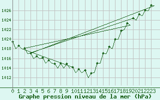 Courbe de la pression atmosphrique pour Jersey (UK)