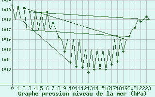 Courbe de la pression atmosphrique pour Granada / Aeropuerto