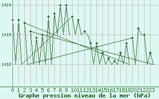 Courbe de la pression atmosphrique pour Vigo / Peinador