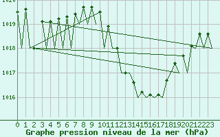 Courbe de la pression atmosphrique pour Lugano (Sw)