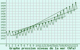 Courbe de la pression atmosphrique pour Gallivare