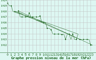 Courbe de la pression atmosphrique pour Thessaloniki Airport