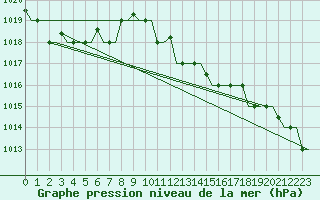 Courbe de la pression atmosphrique pour Andravida Airport