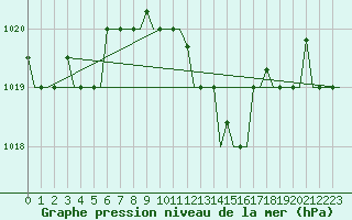 Courbe de la pression atmosphrique pour Pula Aerodrome