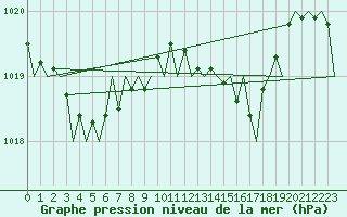 Courbe de la pression atmosphrique pour London / Heathrow (UK)