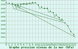 Courbe de la pression atmosphrique pour Vlissingen