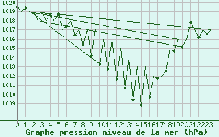 Courbe de la pression atmosphrique pour Vitoria