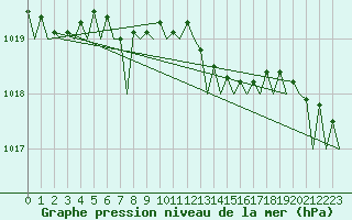 Courbe de la pression atmosphrique pour Platform Awg-1 Sea