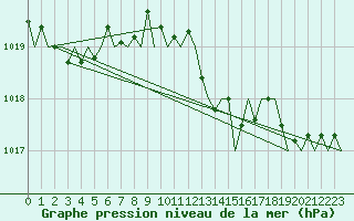 Courbe de la pression atmosphrique pour San Sebastian (Esp)