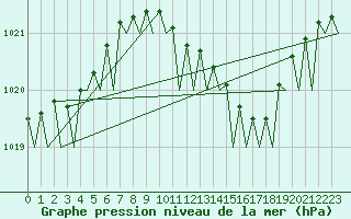 Courbe de la pression atmosphrique pour Platform P11-b Sea