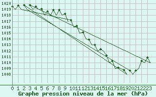 Courbe de la pression atmosphrique pour Platform Awg-1 Sea
