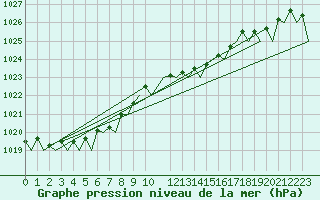 Courbe de la pression atmosphrique pour Beauvechain (Be)