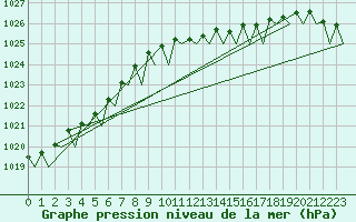 Courbe de la pression atmosphrique pour Platform P11-b Sea