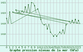 Courbe de la pression atmosphrique pour Lugano (Sw)