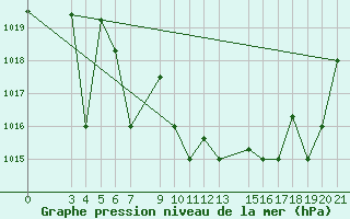 Courbe de la pression atmosphrique pour Zeltweg