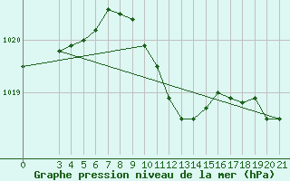 Courbe de la pression atmosphrique pour Bilogora